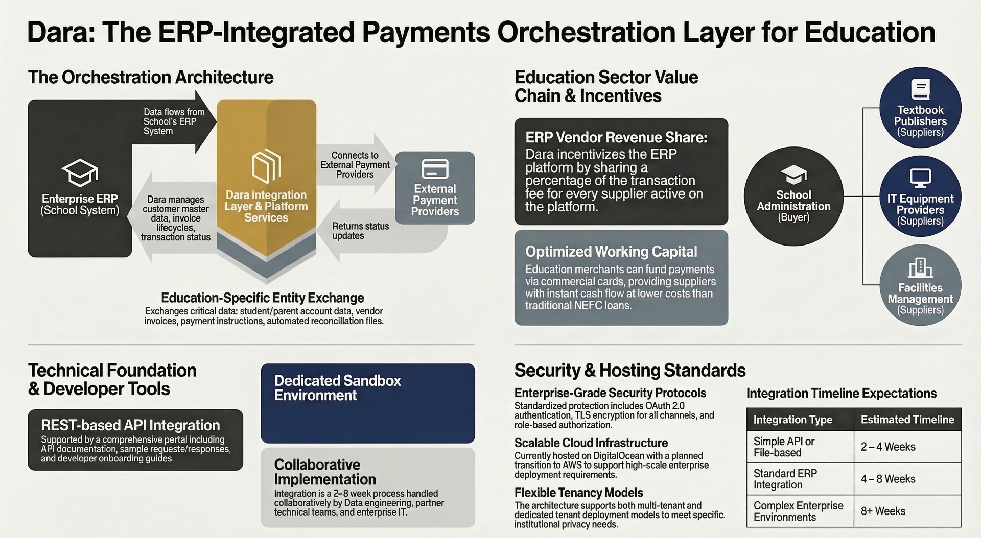 Dara: The ERP-Integrated Payments Orchestration Layer for Education